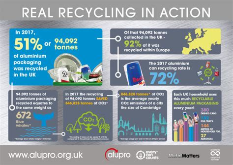 Achieving An Aluminium Drinks Can Recycling Rate By Canmakers Uk