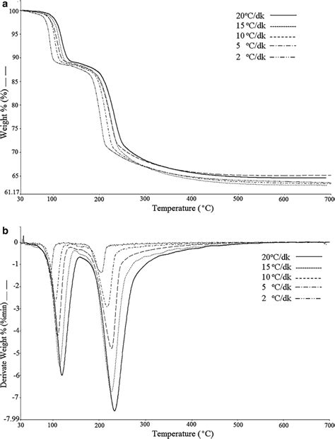 Tgdtg Curves In Air At Different Heating Rates For Admontite That Was