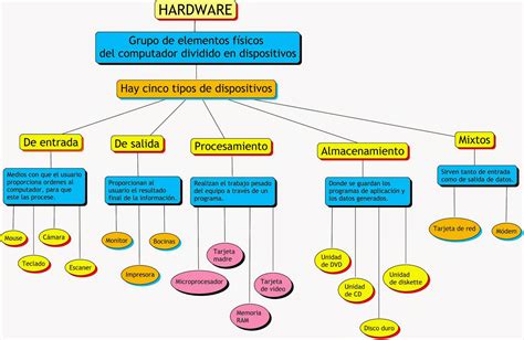 Clasificacion Del Hardware Mind Map