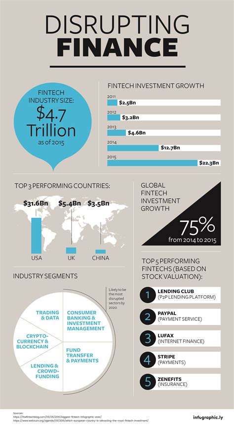 Infographic Disrupting Finance The Case Of Fintechs Information Design