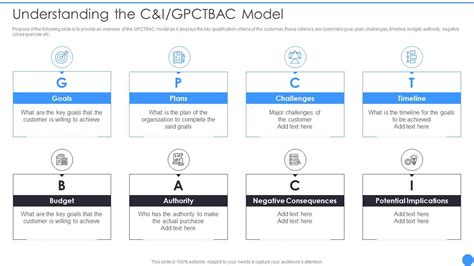 Bant Lead Qualification Framework Understanding The Candi Gpctbac Model