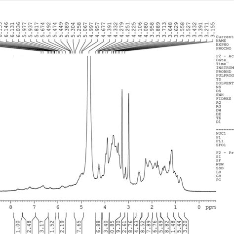 Nuclear magnetic resonance spectroscopy diagrams for Tanacetum... | Download Scientific Diagram