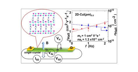 Two Dimensional Copper Iodide Based Inorganicorganic Hybrid