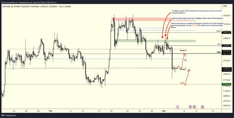 Efloud on Twitter BTC LTF Update Düşündüğümüz ilk senaryo RH