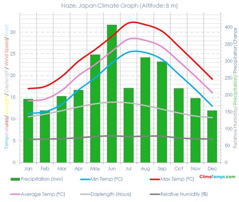 Climate Graph for Naze, Japan