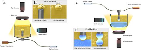 Figure 1 From Single Bubble And Drop Techniques For Characterizing