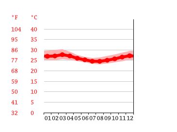 Klima Kenia Temperaturen Klimatabellen Klimadiagramm F R Kenia