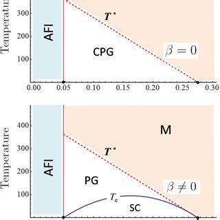 Proposed phase diagram in which, replacing the insulator to metal ... 