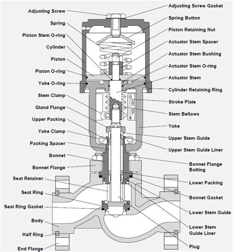 Working Of Control Valve Instrumentation And Control Engineering