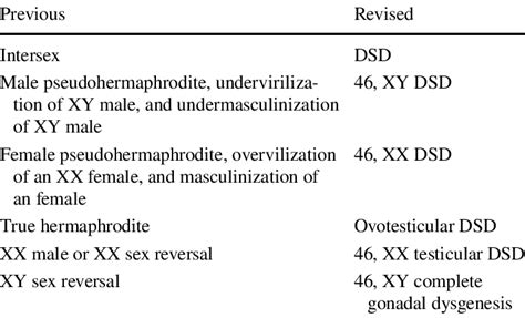 Nomenclature From The Consensus Statement On Management Of Intersex