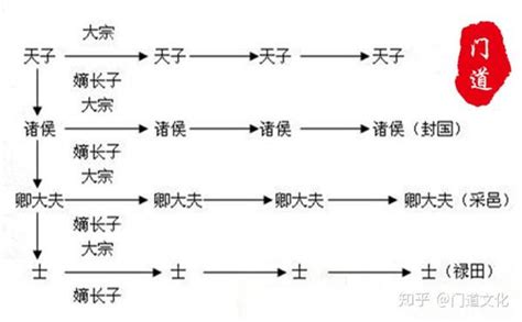 门道文化 周朝 “嫡长宗法继承制”与“分封制” 知乎