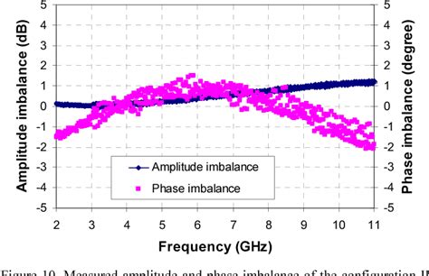 Table 1 From Development Of Microwave Ultra Wide Band Balun Using