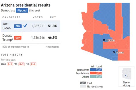 Biden Takes Arizona Politico