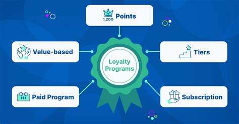 How To Choose The Best Types Of Loyalty Programs For Your Business