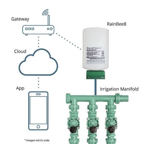 Smart Irrigation Smartenit