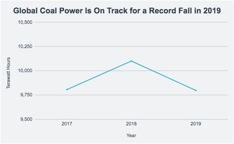 2019 Is Tracking Toward The Largest Drop In Global Coal Power Use