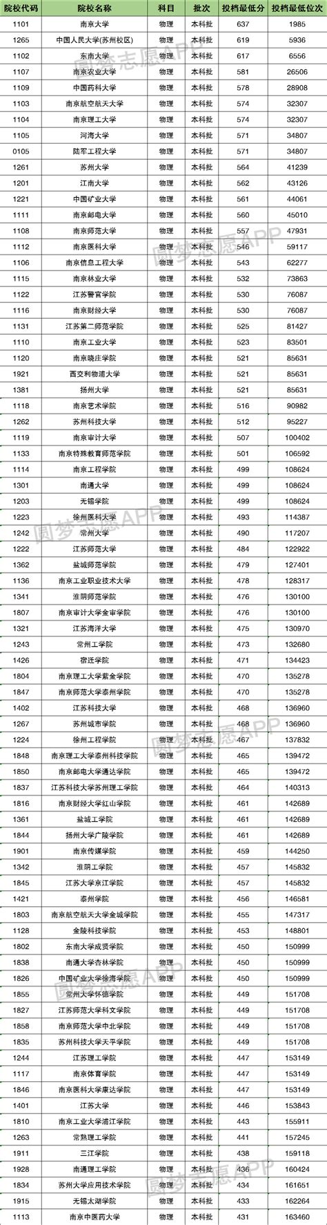 江苏高考各校录取分数线一览表！2022年江苏本科大学分数线及名次 高考100