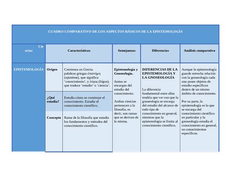 Cuadro Comparativo De Los Aspectos Basicos De La Epistemologia Docsity