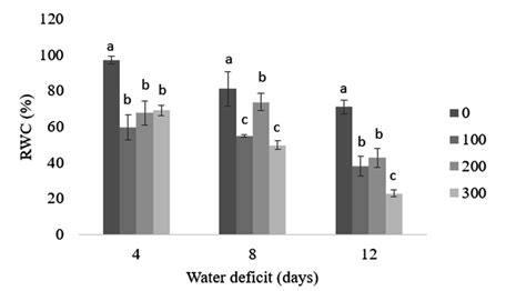 Relative Water Content Rwc In Schinus Terebinthifolius Seedlings Download Scientific Diagram