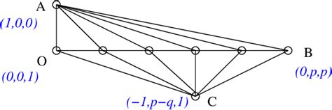 The Toric Diagram For The Space Y P Q Download Scientific Diagram