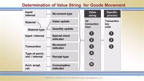 Sap Account Determination Mm Fi By Odaiah Pelley Ppt