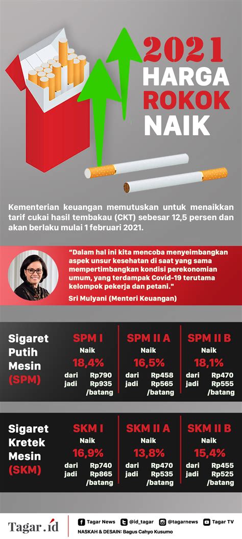 Infografis Rincian Kenaikan Cukai Rokok Tahun Tagar