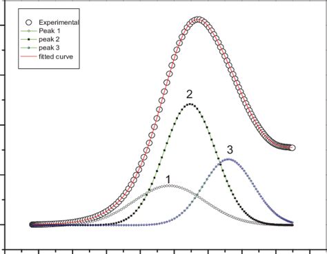 Glow Curve Deconvolution Of Sr Sio Eu Nanostructure Exposed To