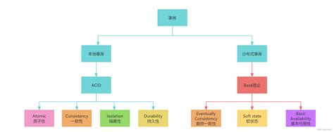 分布式事务：base理论详细介绍及发展历史（eric Brewer，dan Pritchet）base分布式事务 Csdn博客