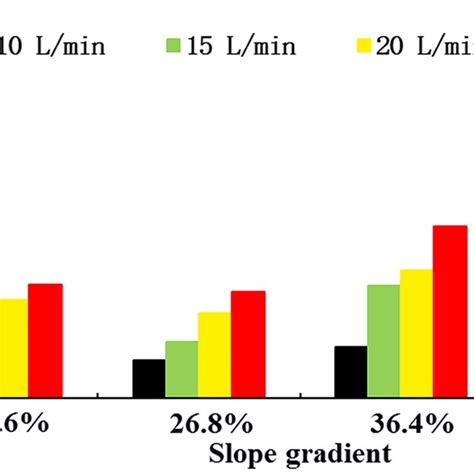 Relationships Between Sediment Transport Capacity And A Flow Rate