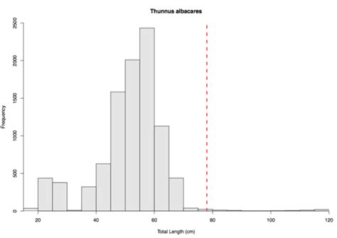 Figure A4 3 Size Frequency Distribution Of Thunnus Albacares Download Scientific Diagram