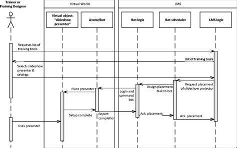 Sequence diagram for solution vector 2 applied to Case 1 | Download ... 