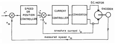 8 Closed Loop Speed Control Of A D C Motor With Inner Current Loop Download Scientific Diagram