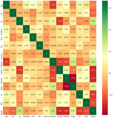 Github Reallyinvincible Heart Disease Prediction