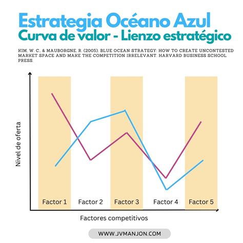 La Estrategia Del Oc Ano Azul Y La Innovaci N Dr Garc A Manj N