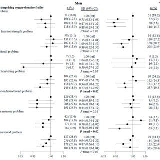 Multivariate Adjusted Odds Ratios Or And Confidence Intervals