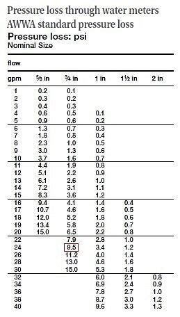 GPM Chart For Water Meters