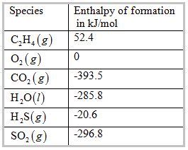 Heat Of Combustion Table Kjmol