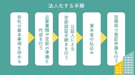 個人事業主から法人化する際の手続きの手順！ 必要書類や費用を解説！ 税理士よしむらともこ 起業 副業 兼業の専門家