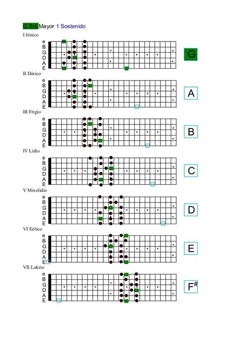 Franja Carga Napier Escalas Y Modos Para Guitarra Decidir Creyente Feudal