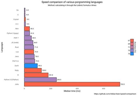 Speed Comparison Of Programming Languages Different Programming Languages Programming