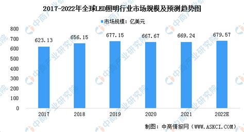 2022年全球led照明行业市场规模及发展趋势预测分析