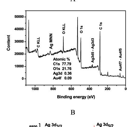 Xps Spectra Of Go A And Auag Go B The Xps Signature Of The Ag D