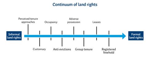 The Continuum Of Land Rights Un Habitat Gltn 2008 Download