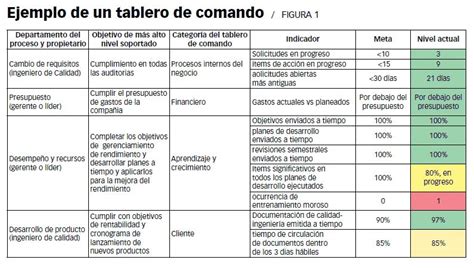 Herramientas Para Medir Tablero De Comando O Balance Scorecard ~