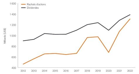 Les Rachats D Actions Mondiaux Atteignent Un Montant Record Galant