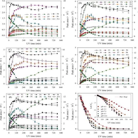 The Degradation Of Atz And Formation Of Intermediates Versus Download Scientific Diagram