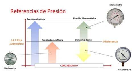 Descubre Qu Es La Presi N Absoluta Y Sus Tipos Club Mindland