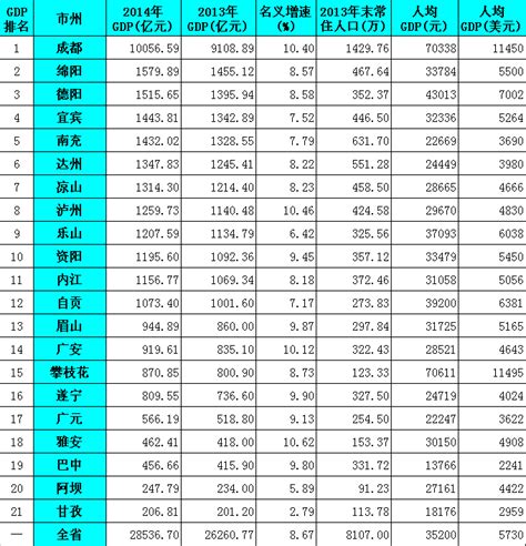 方舆 经济地理 2014年中国主要城市gdp排行榜公布 名单 Powered By Phpwind