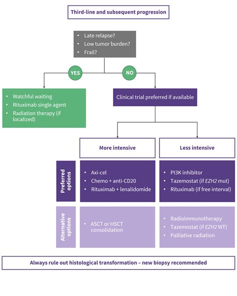 Lymphoma Hub on Twitter: "There is a variety of existing and emerging ...