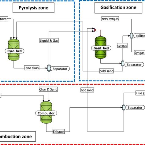 Flowsheet Of The Biomass Gasification Process Download Scientific Diagram